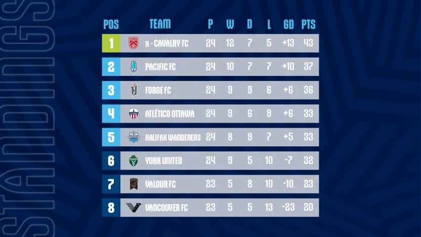 standings dos