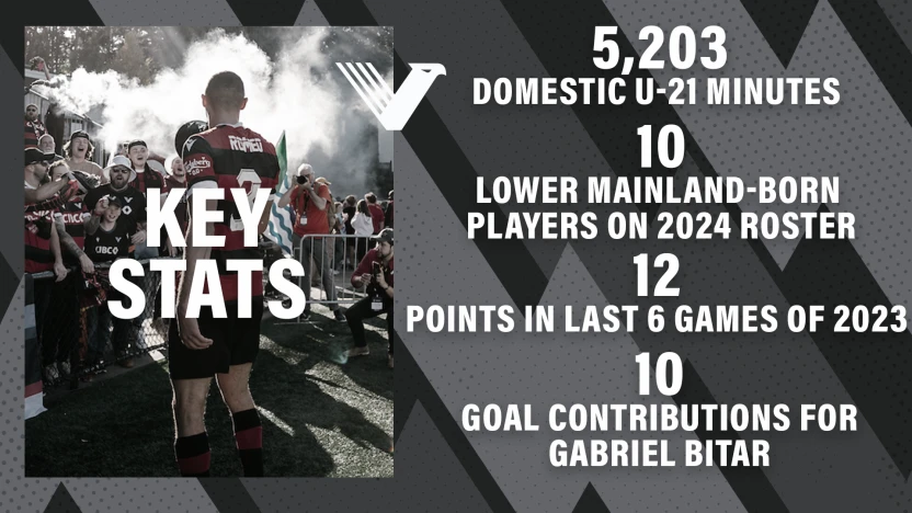 VancouverFC Stats