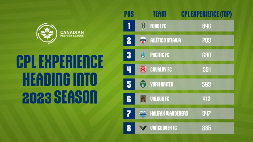 CPL EXPERIENCE STANDINGS – 2023 XP – V2 (2)