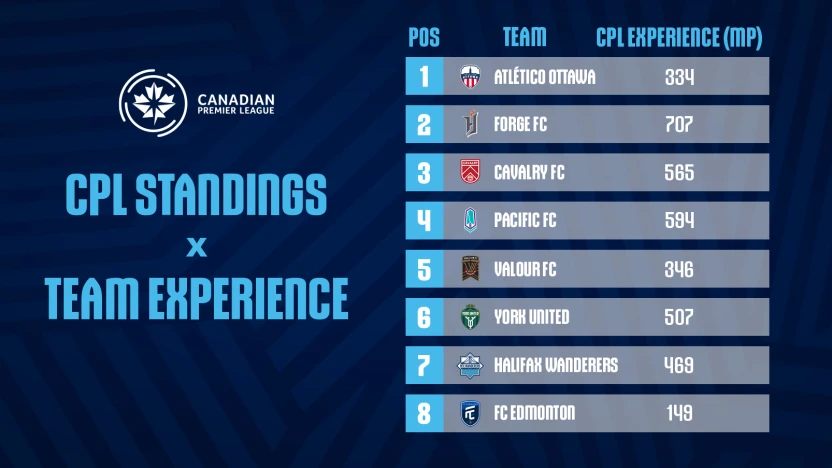 CPL EXPERIENCE STANDINGS – 2022 XP V2 (1) (1)