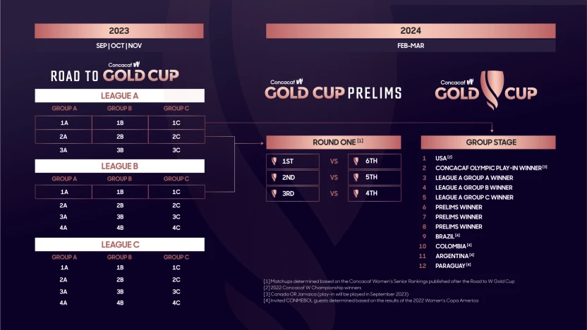 concacaf-w-gold-cup-ecosystem-infographic