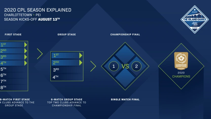 CPL 2020 Season Format Graphic
