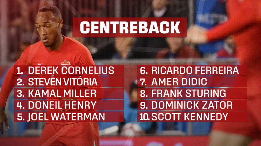 CanMNT Defenders
