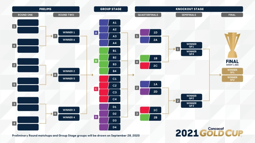 GoldCup2021_Format