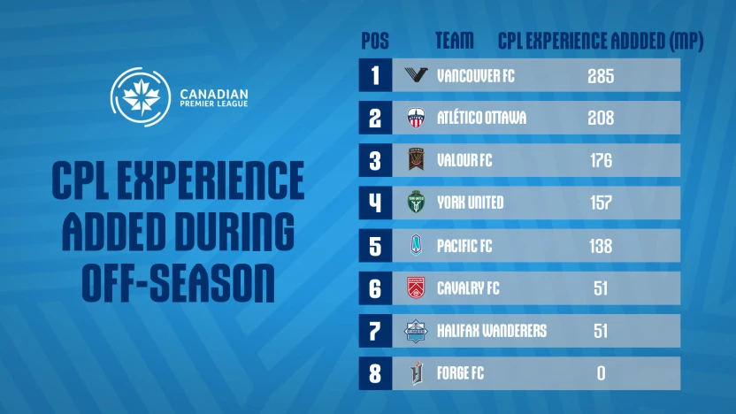 CPL EXPERIENCE STANDINGS – ADDED XP – V2 (2)