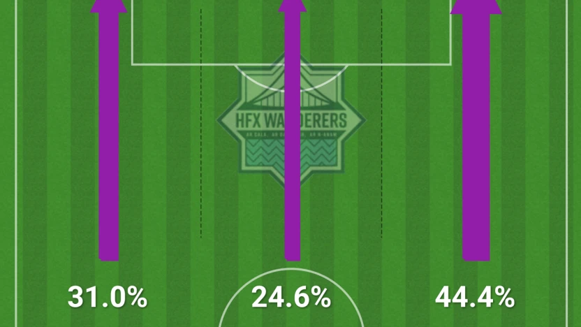 Halifax Wanderers attack map (May 17th, 2025)