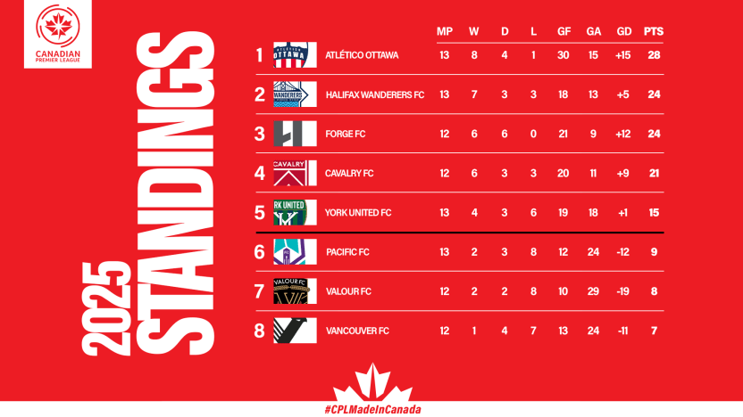 Standings (10)
