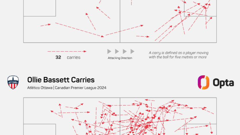 Carries_David Rodríguez_Season 2025_2026 Ollie Bassett_Season 2024_2025