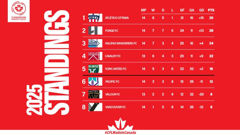 Standings (11)