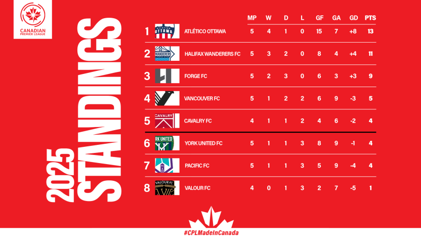 Standings (1)