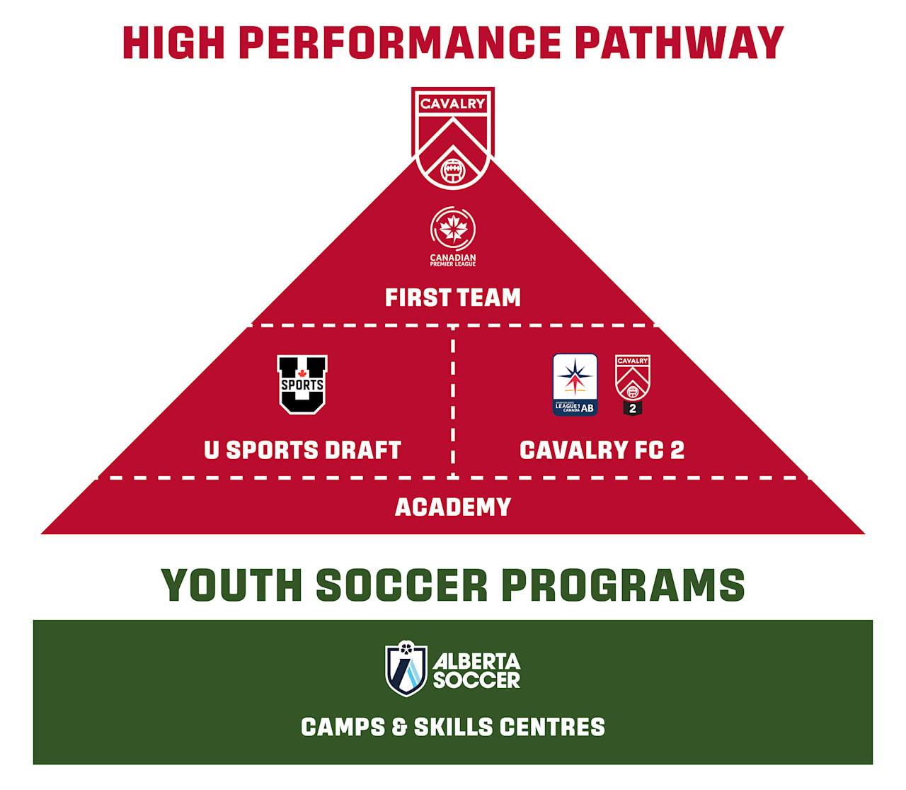 Cavalry FC Pathway Pyramid