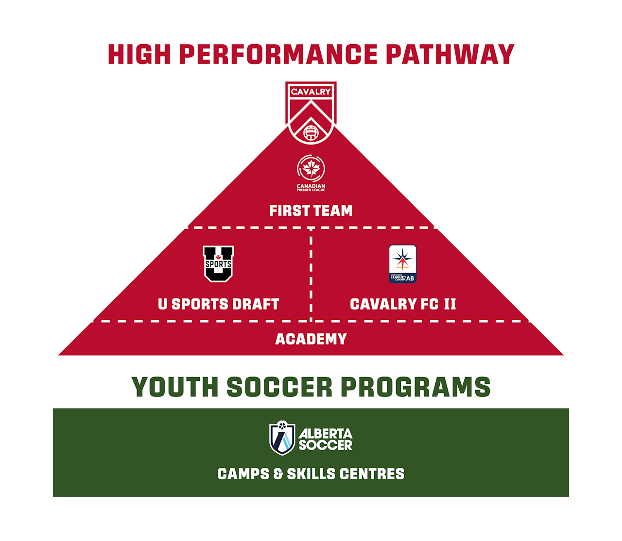 Cavalry FC Pathway Pyramid