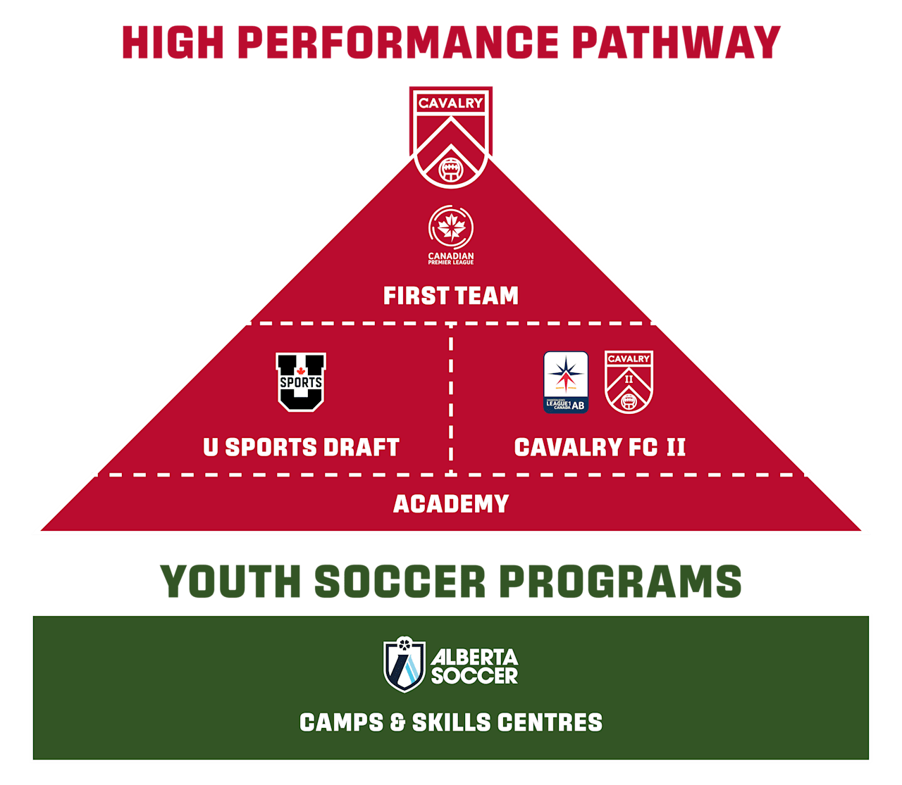 Cavalry FC Pathway Pyramid