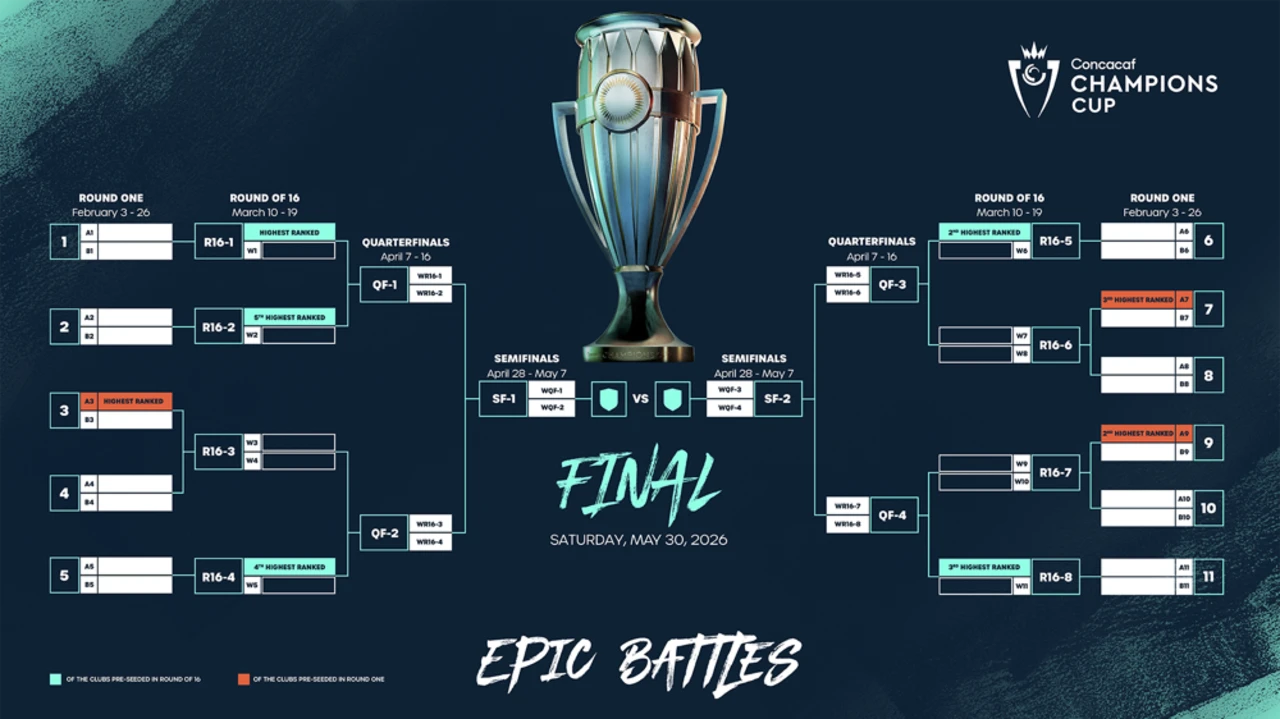 CONCACAF Champions Cup Bracket