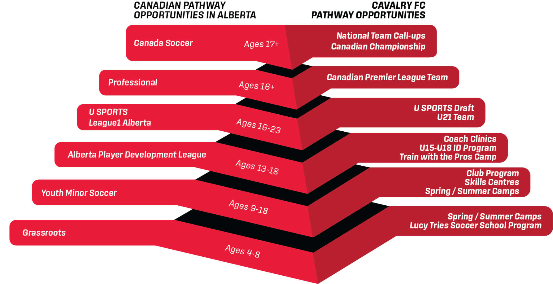 Cavalry FC Pathway Pyramid