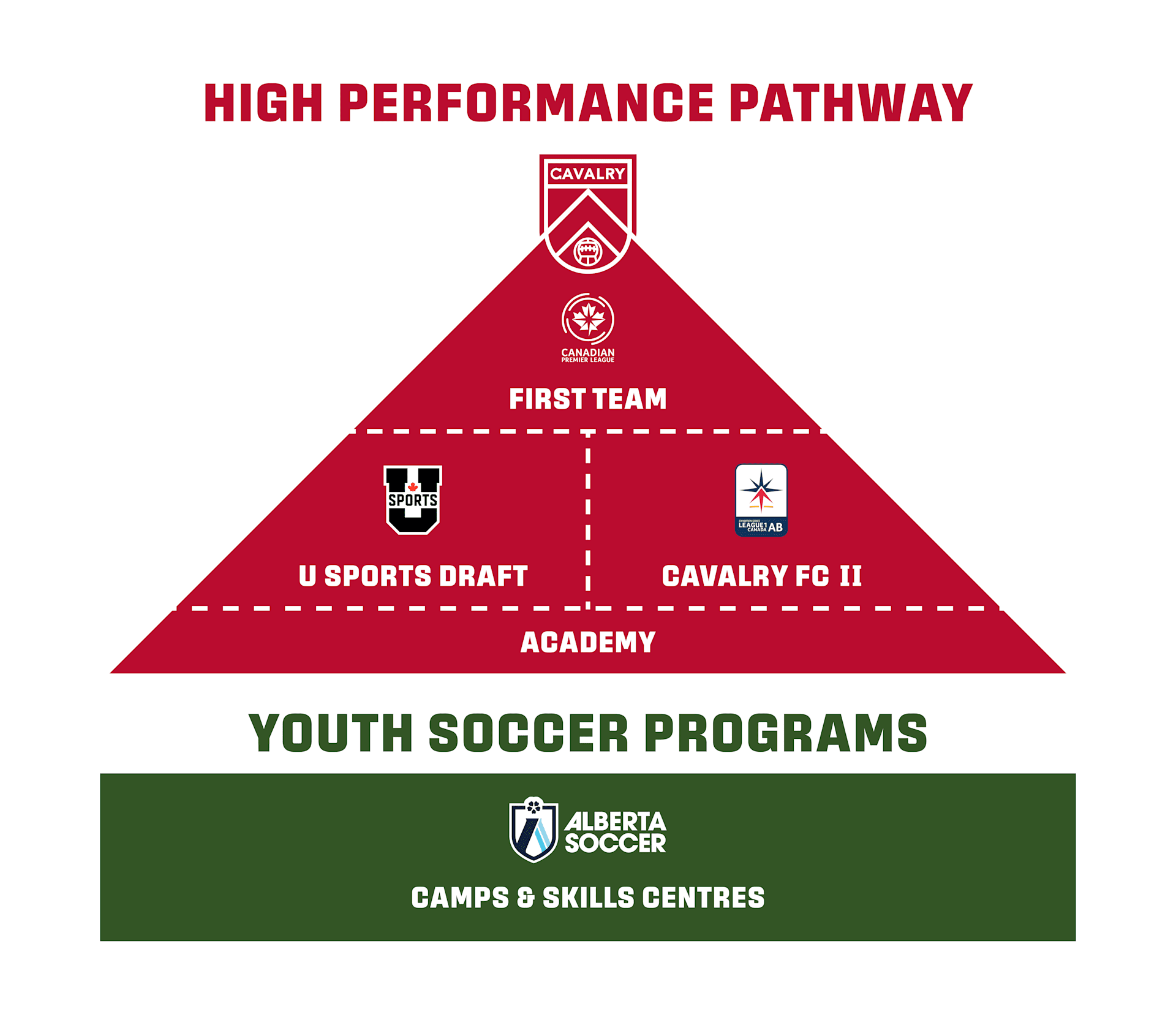 Cavalry FC Pathway Pyramid