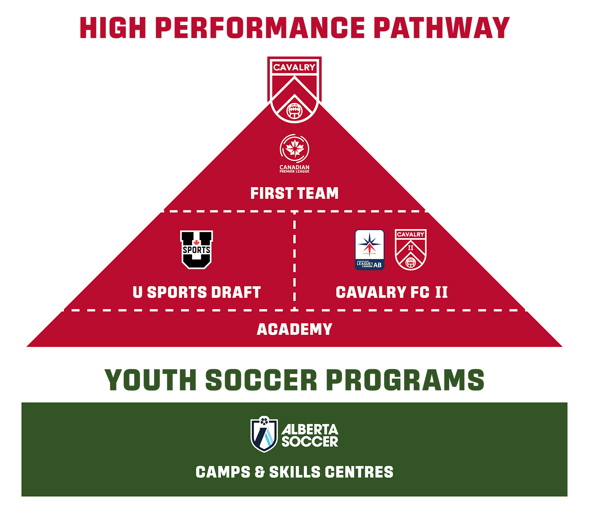 Cavalry FC Pathway Pyramid