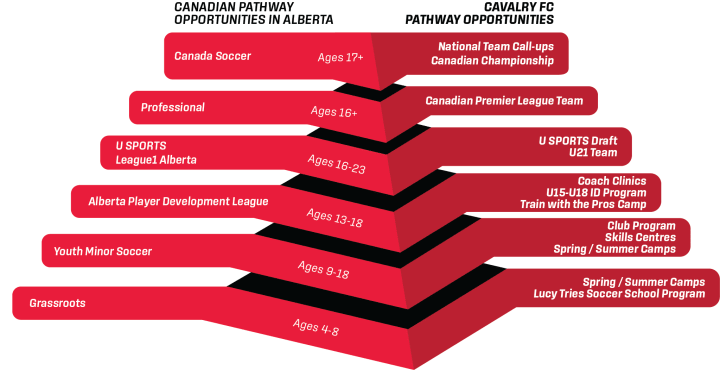 Cavalry FC Pathway Pyramid