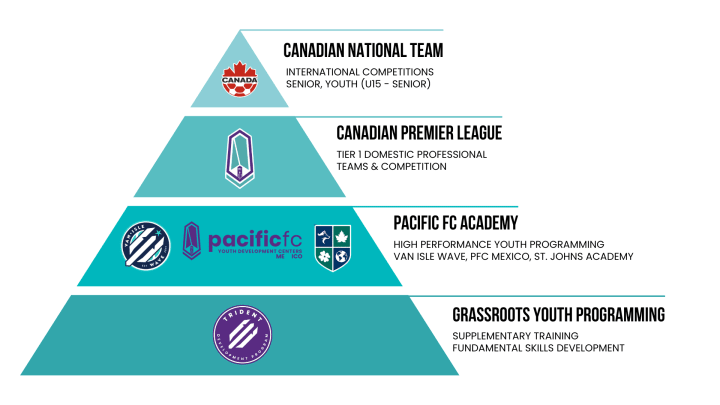 pacific fc pathway