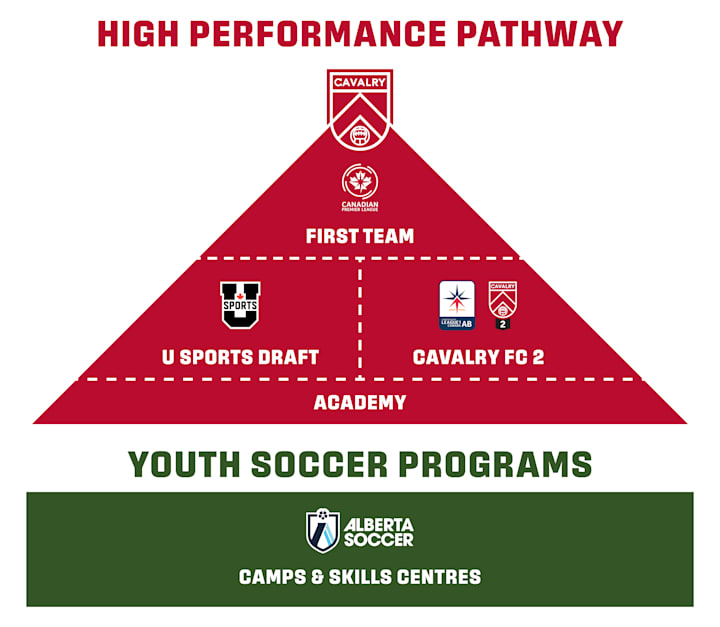 Cavalry FC Pathway Pyramid
