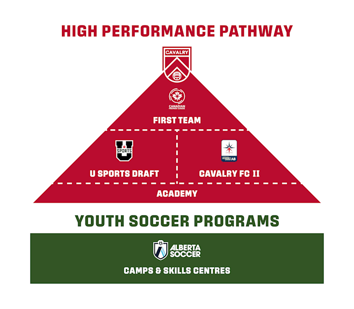 Cavalry FC Pathway Pyramid