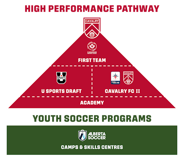 Cavalry FC Pathway Pyramid