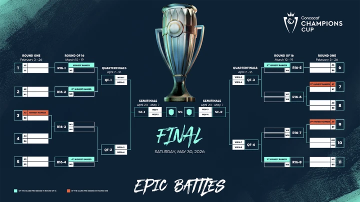 CONCACAF Champions Cup Bracket